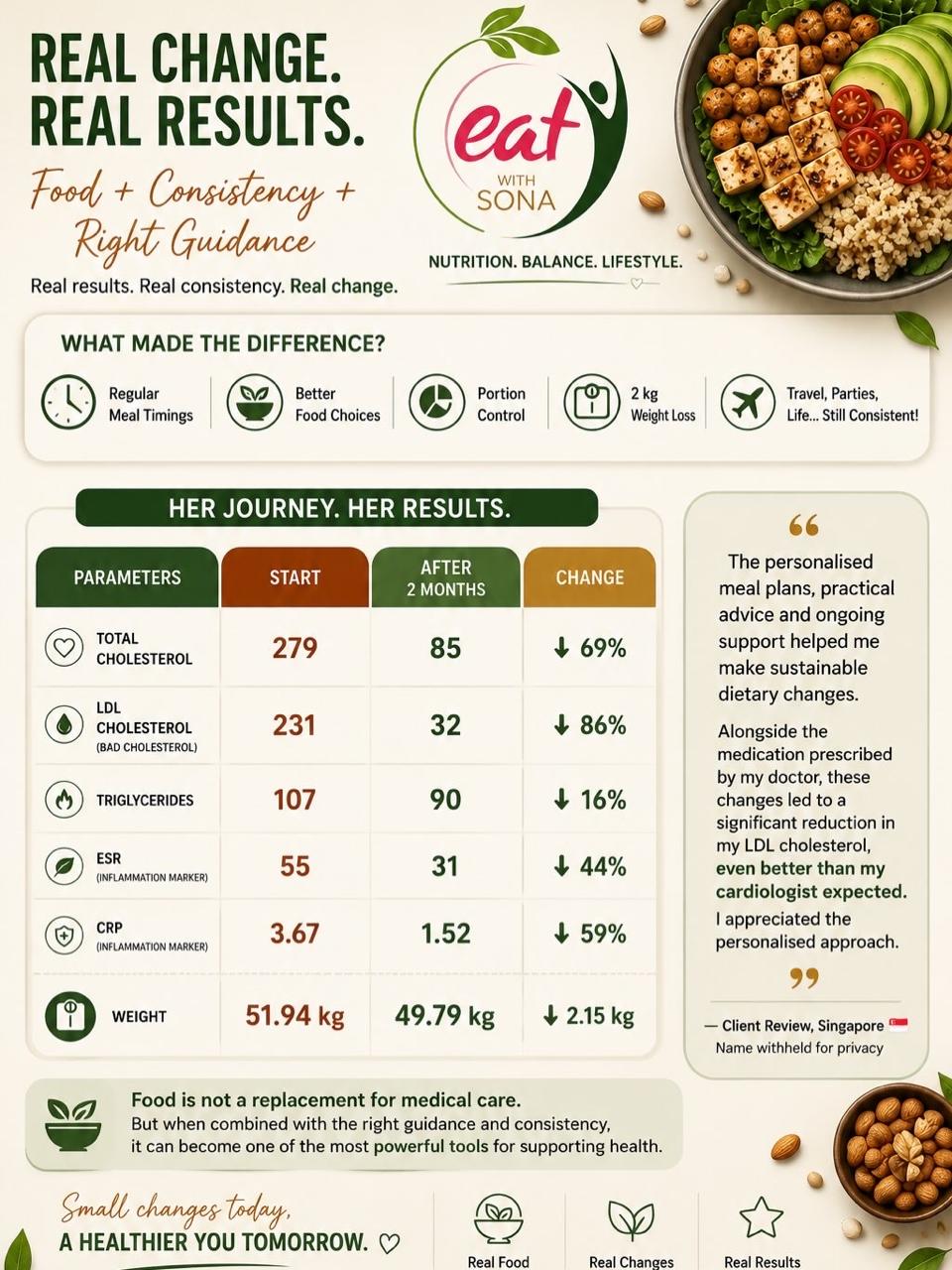 Client health results showing improved cholesterol and other health markers